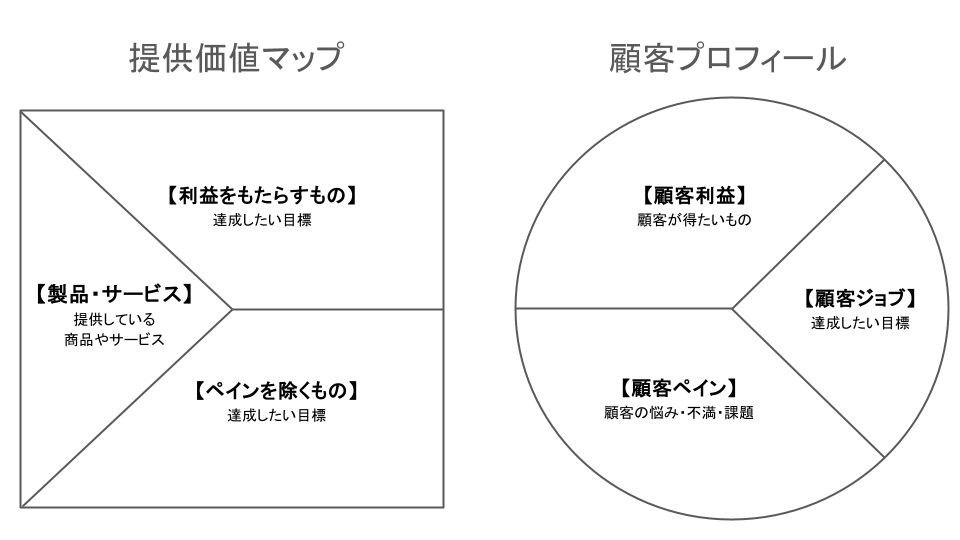 バリュープロポジションキャンバスの構成要素を視覚的に示す