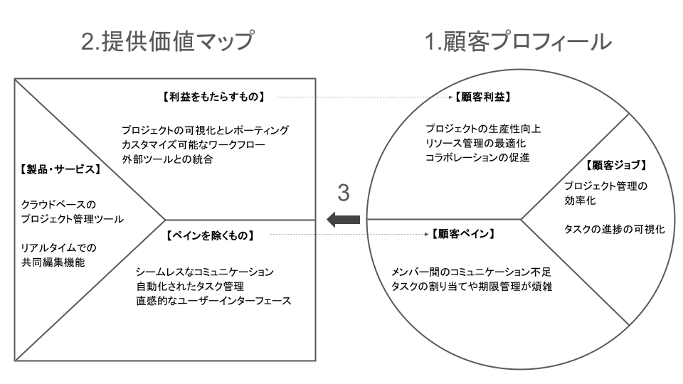 バリュープロポジションキャンバスの活用事例２