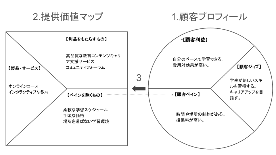 バリュープロポジションキャンバスの活用事例１