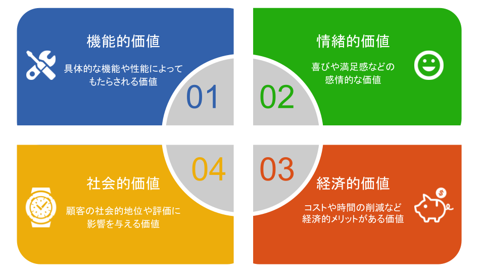 提供価値を構成する4つの要素を視覚的に分かりすく示す