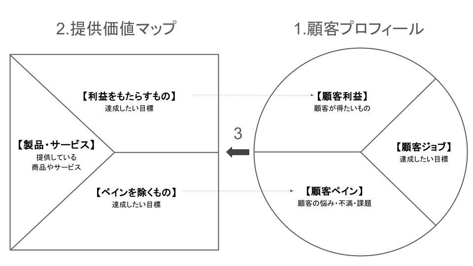 バリュープロポジションキャンバスの活用する手順を示す