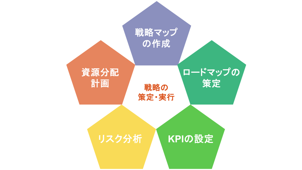 コンサルティングで、クライアント企業のために最適な戦略をする際のアプローチ方法を視覚的に分かりやすく解説した図