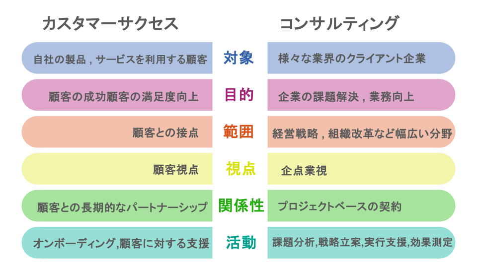 カスタマーサクセスとコンサルティングの違いを視覚的に分かりやすく解説した図