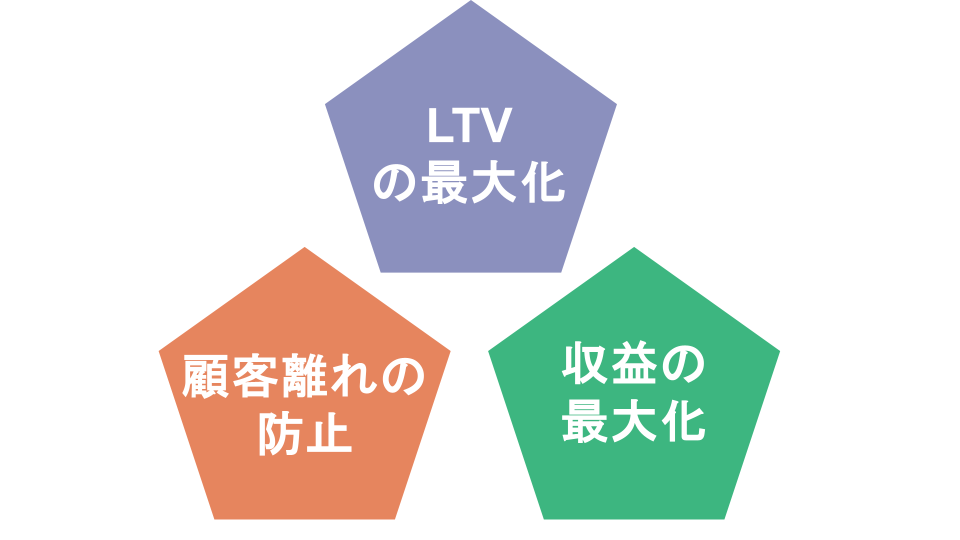 カスタマーサクセスの役割3つを、わかりやすく視覚的に表した図