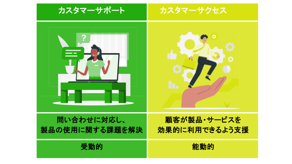 カスタマーサクセスとカスタマーサポートの違いを視覚的に説明した図