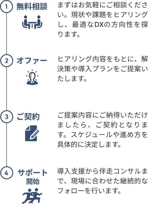 導入の流れ
1.無料相談
2.オファー
3.ご契約
4.サポート開始