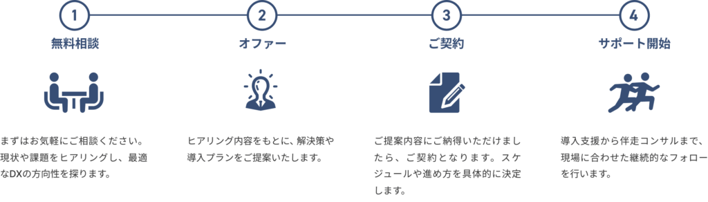 導入の流れ 1.無料相談 2.オファー 3.ご契約 4.サポート開始