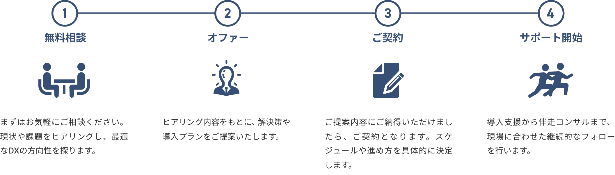 導入の流れ 1.無料相談 2.オファー 3.ご契約 4.サポート開始