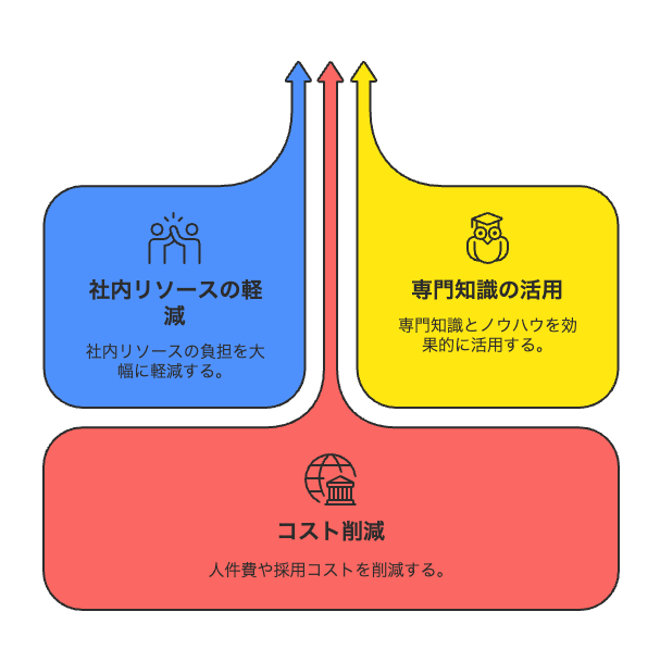 コンテンツマーケティングを外注する3つのメリット
