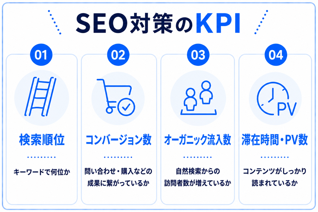 SEO対策のKPIを示したもの