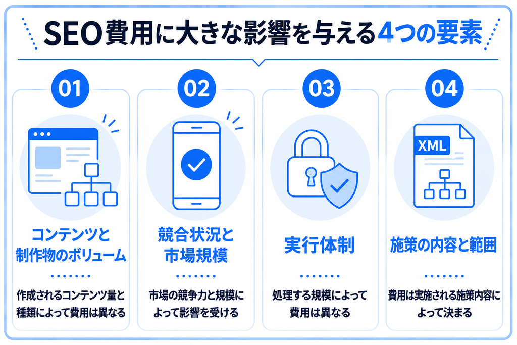 SEO費用に影響を与える要素を図で表したもの