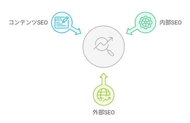 SEO対策の主な分類(内部SEO、外部SEO、コンテンツSEO )を図で表したもの
