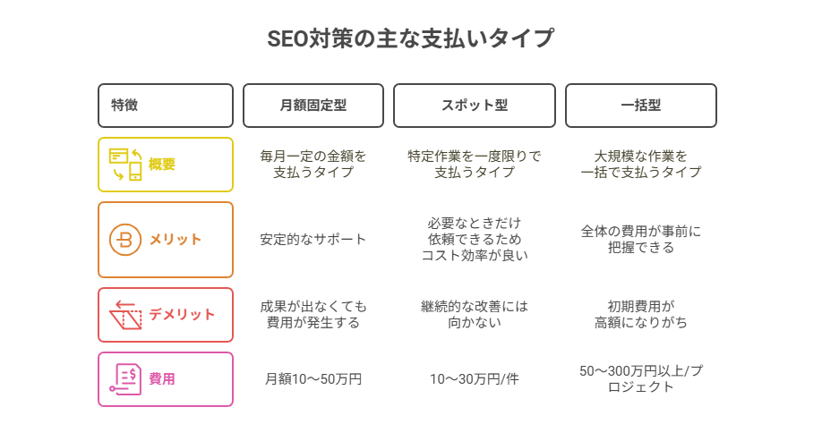 SEO対策の費用体系(月額固定型、スポット型、一括型)を表にして開設したもの