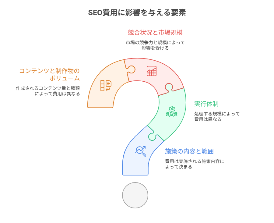 SEO費用に影響を与える要素を図で表したもの