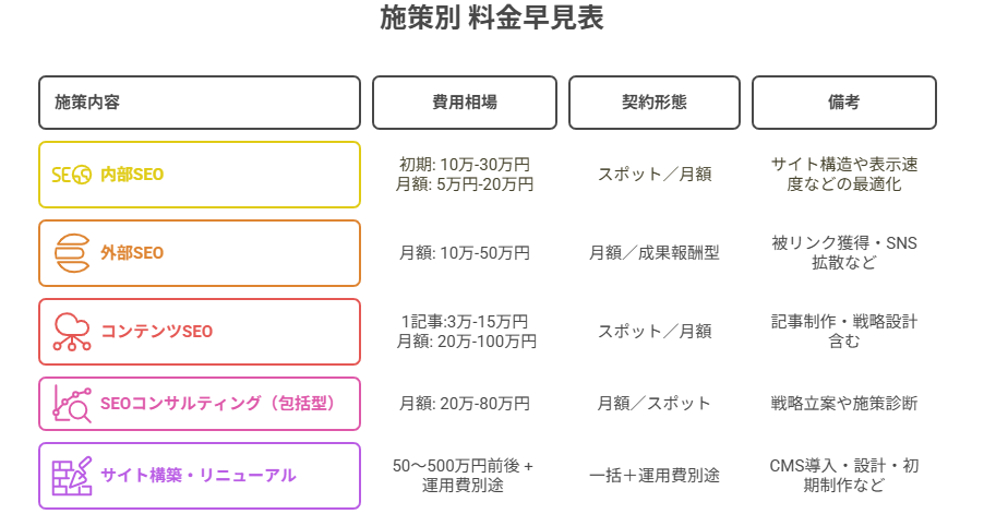 SEO対策ごとの費用相場を表にしたもの