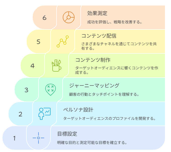 コンテンツマーケティングの手順を視覚化した図