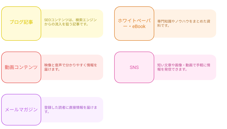 代表的なコンテンツマーケティング手法とその概要をまとめた図