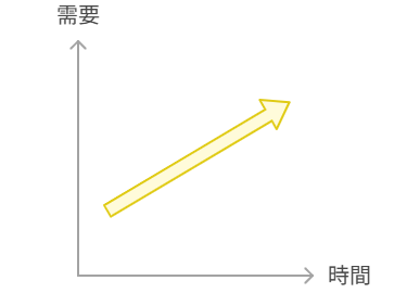 コンテンツマーケティングの需要増加を示すグラフ