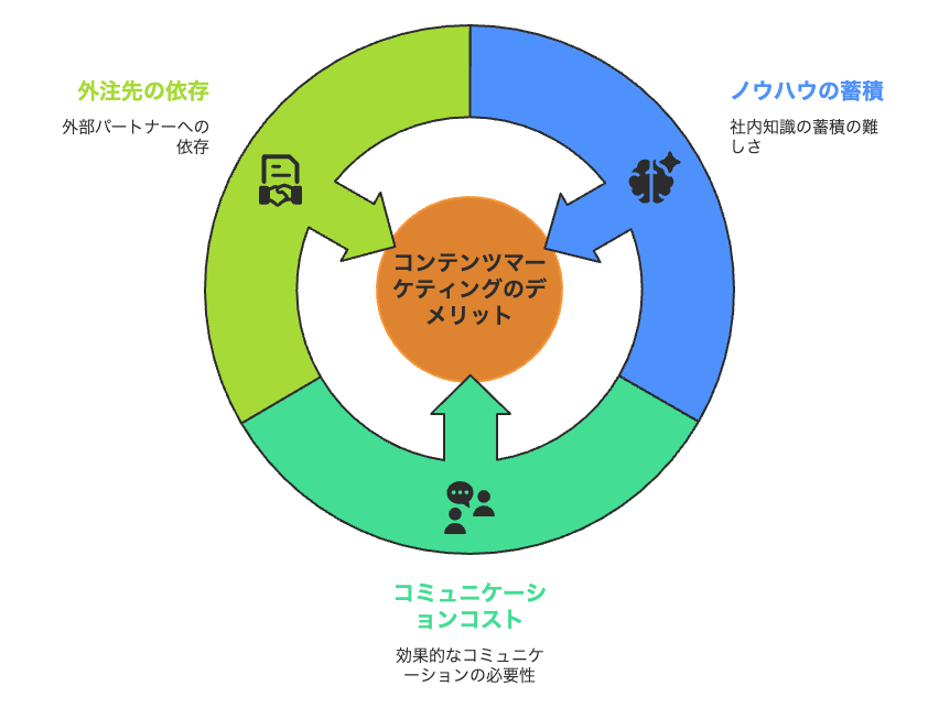 コンテンツマーケティングを外注する3つのデメリット