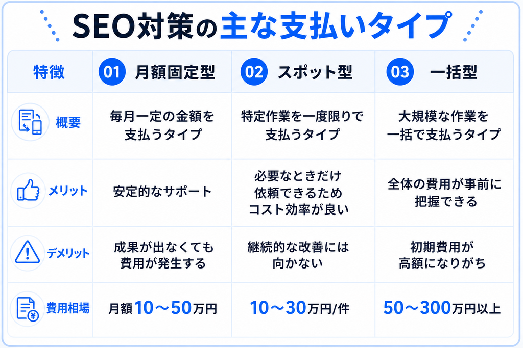 SEO対策の費用体系(月額固定型、スポット型、一括型)を表にして解説したもの