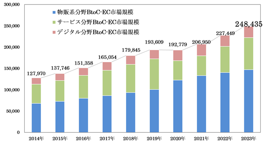 日本国内における消費者向けEC(BtoC-EC)の市場規模の伸びを示すグラフ