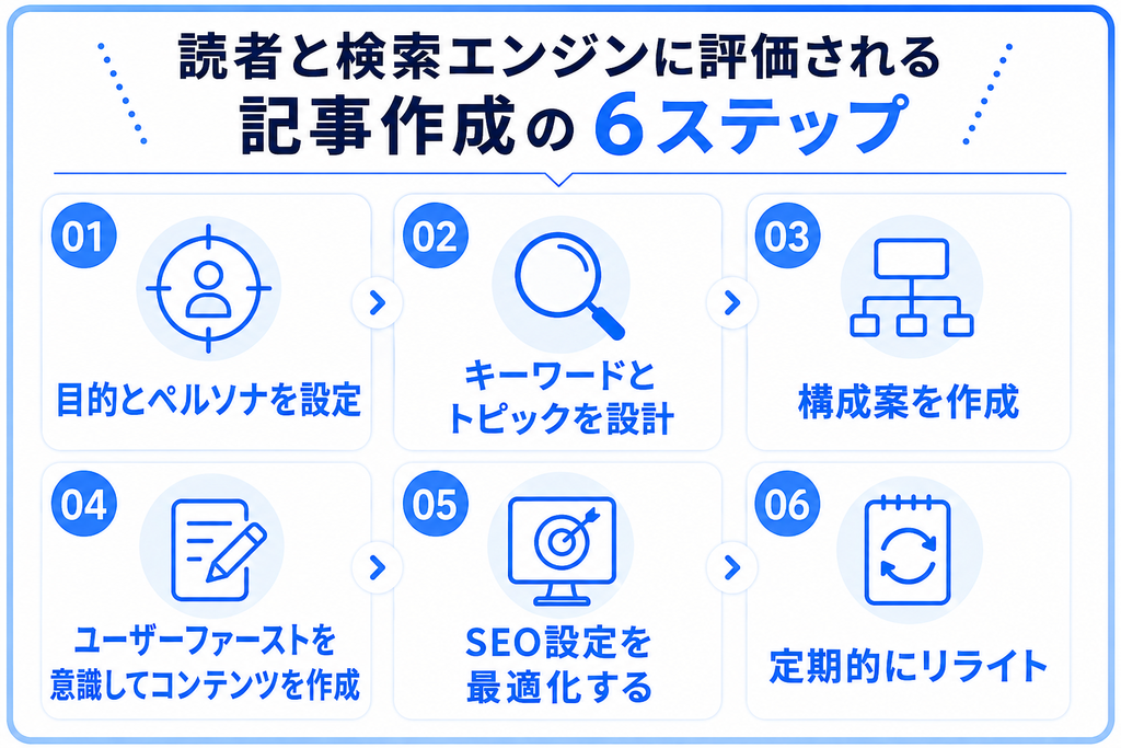 読者と検索エンジンに評価される記事作成の6ステップを解説した画像