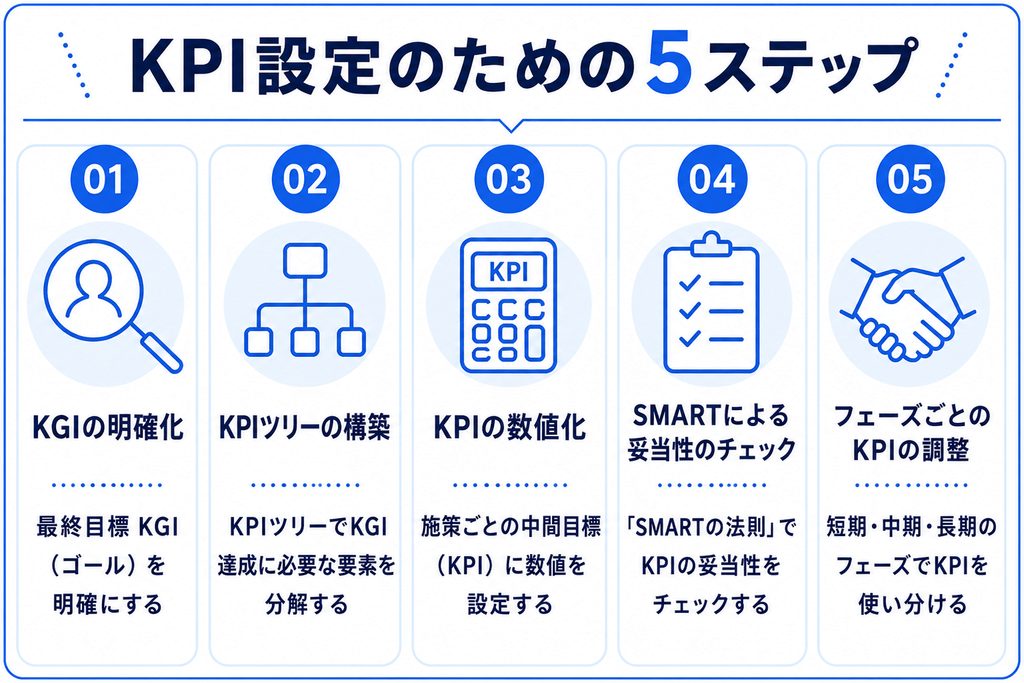 KPI設定のための5ステップを示す画像