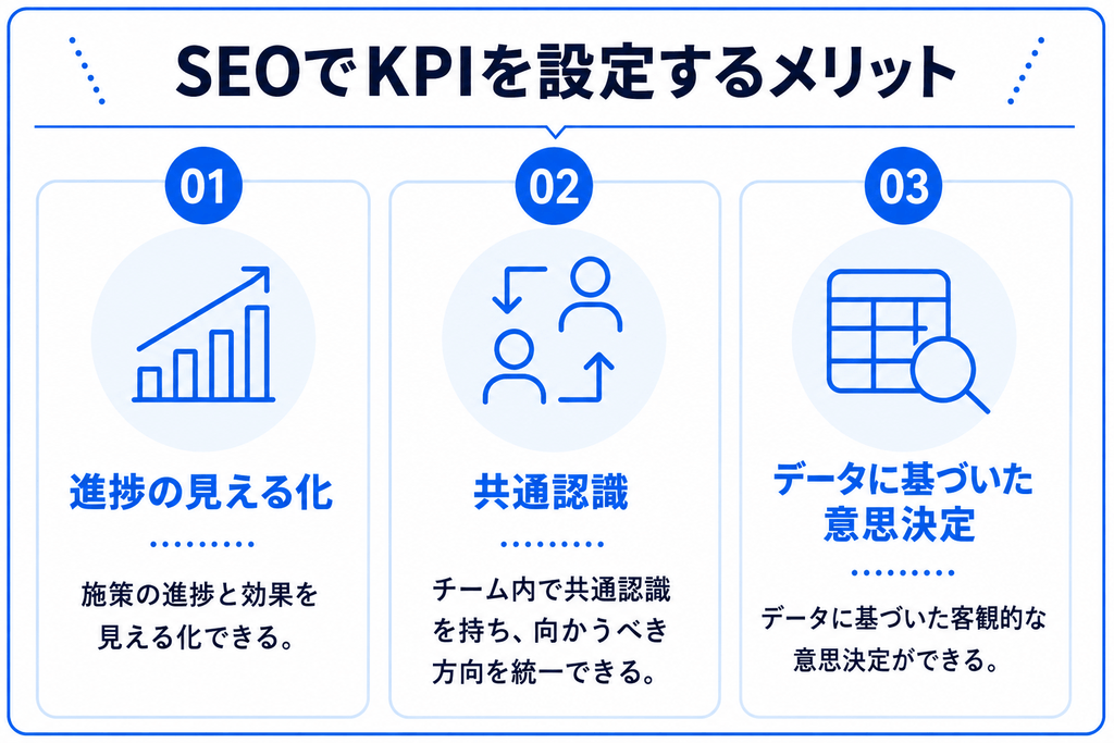 SEOでKPIを設定するメリットを示す画像