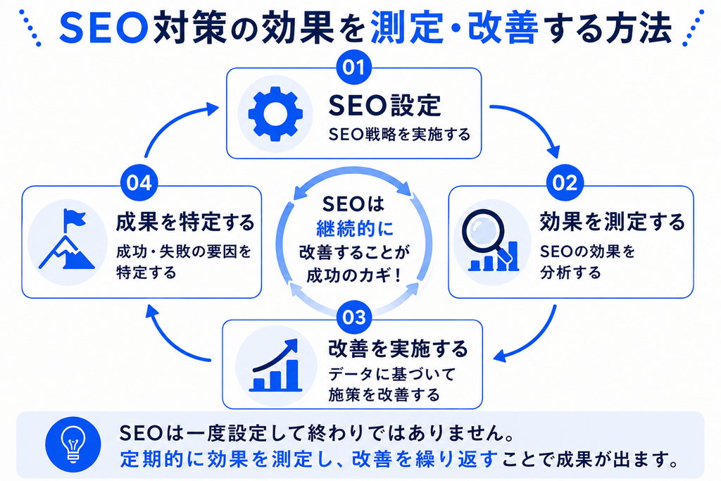 SEO対策の効果を測定改善する方法を説明した画像。
