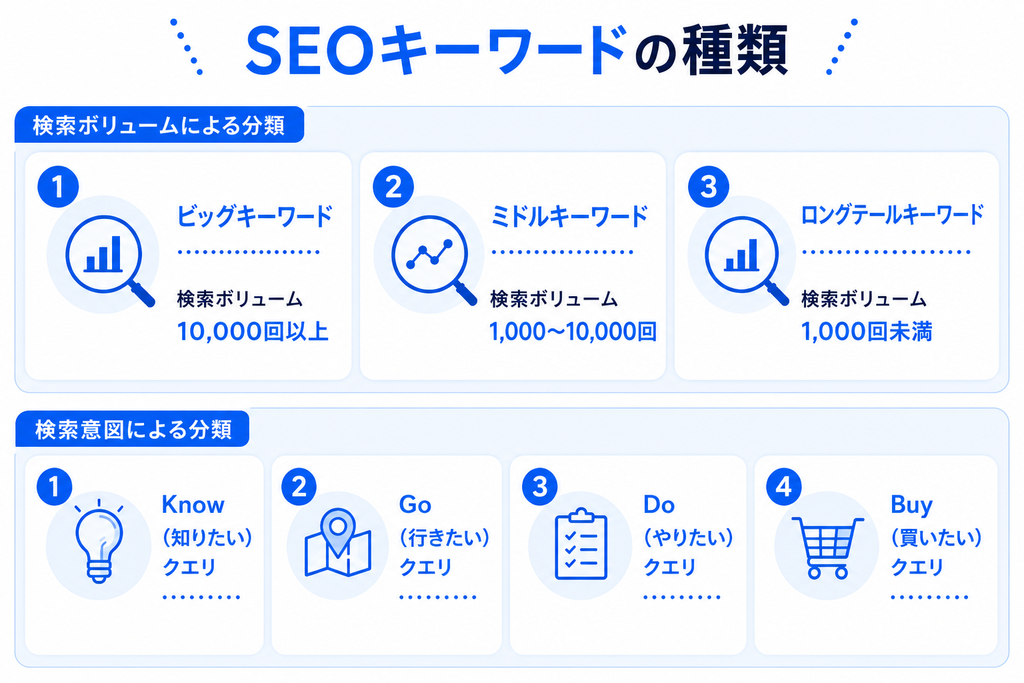 SEOキーワードの種類を解説した図