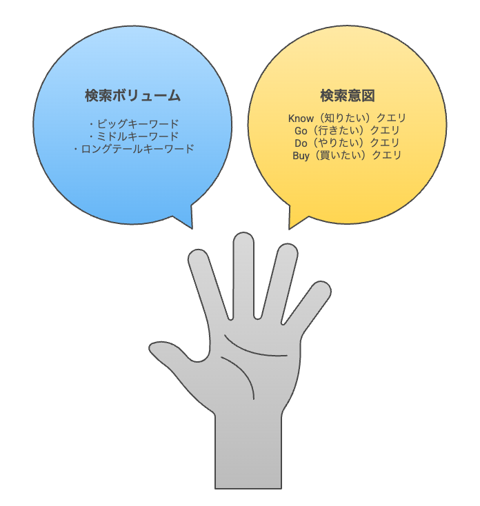 SEOキーワードの種類について