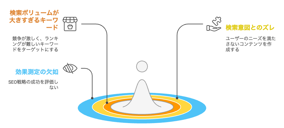 SEOキーワード選定でよくある失敗例と対策