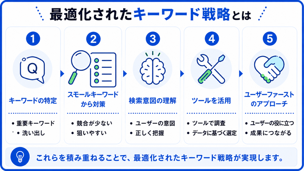 SEOキーワードの記事のまとめを表したイメージ図