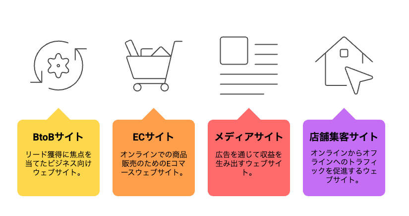 ビジネスモデル別のKPI設計例を示す画像