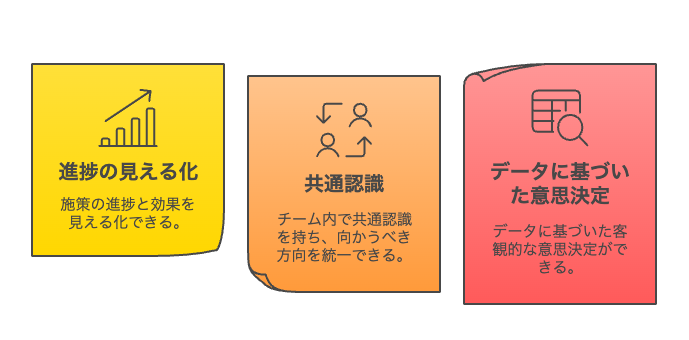 SEOでKPIを設定するメリットを示す画像