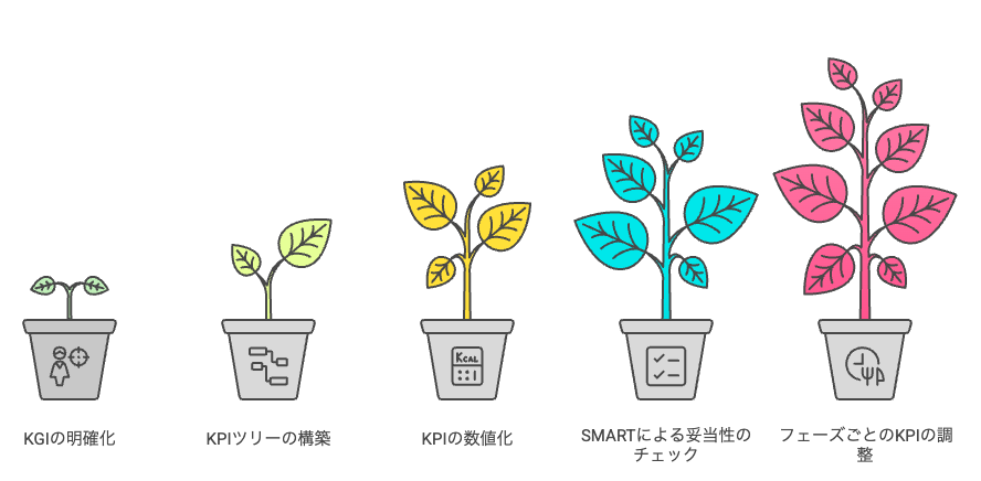 KPI設定のための5ステップを示す画像