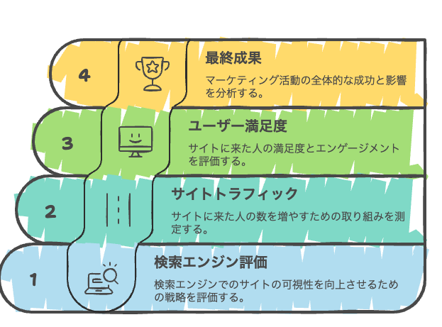 SEOで決めるべきKPI一覧の画像