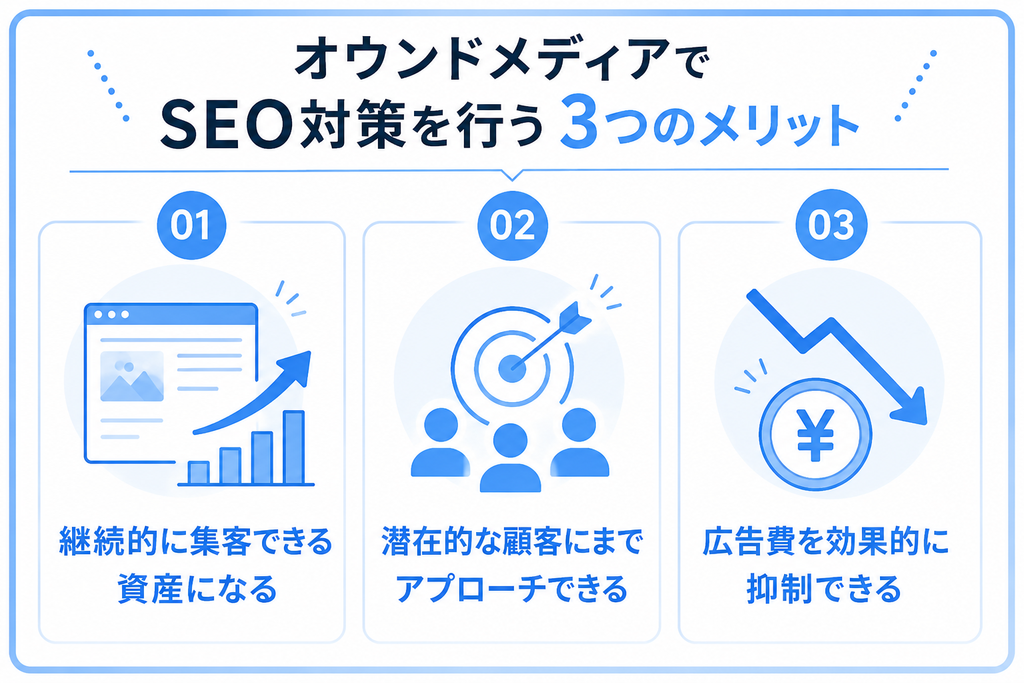 オウンドメディアでSEO対策を行う3つのメリットを示す画像