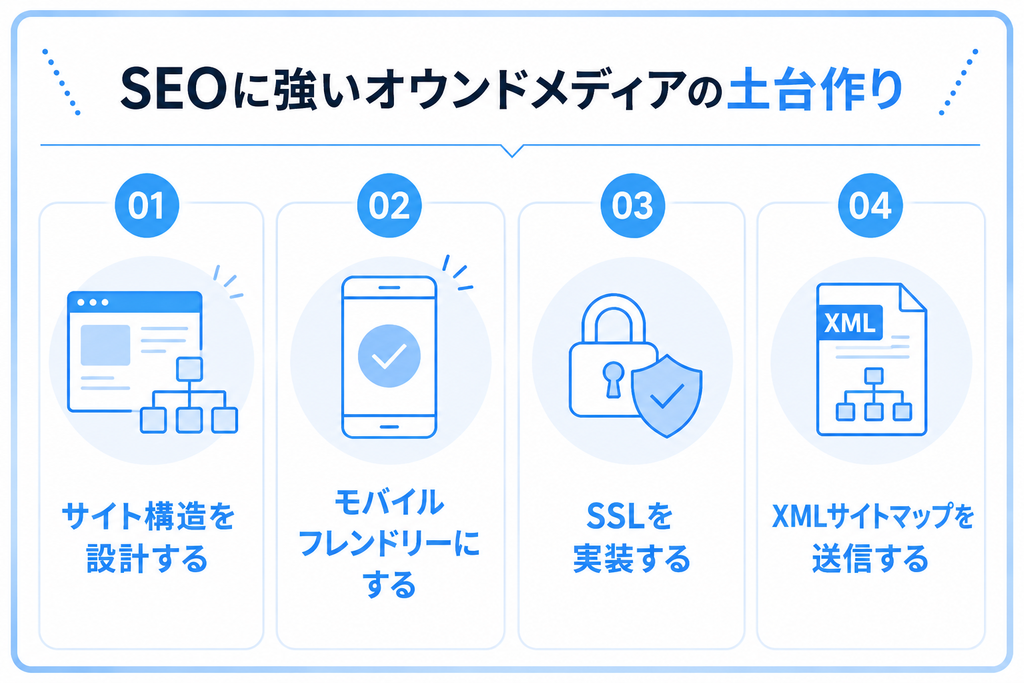 SEOに強いオウンドメディアを作るための土台作りについて解説した画像