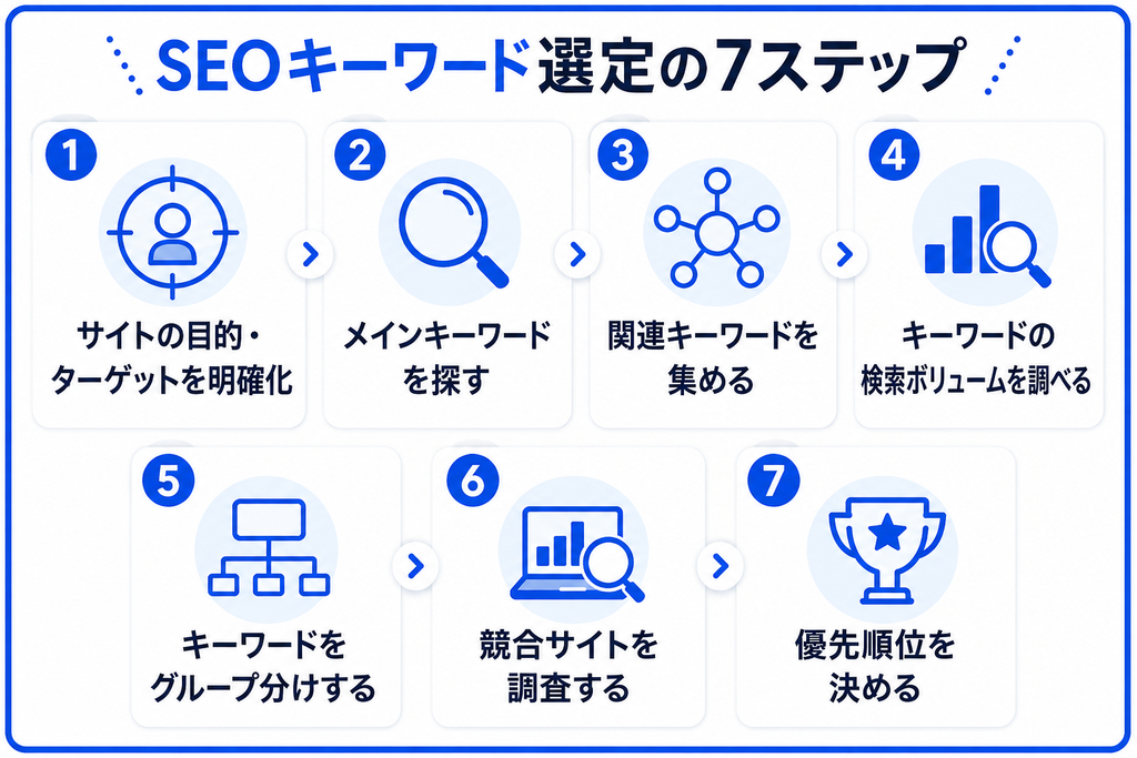 SEOキーワード選定の具体的な7ステップの全体像を示した図