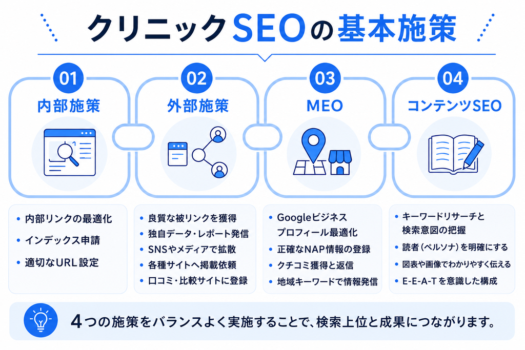 クリニックのSEOに必要な4つの要素をまとめる画像。