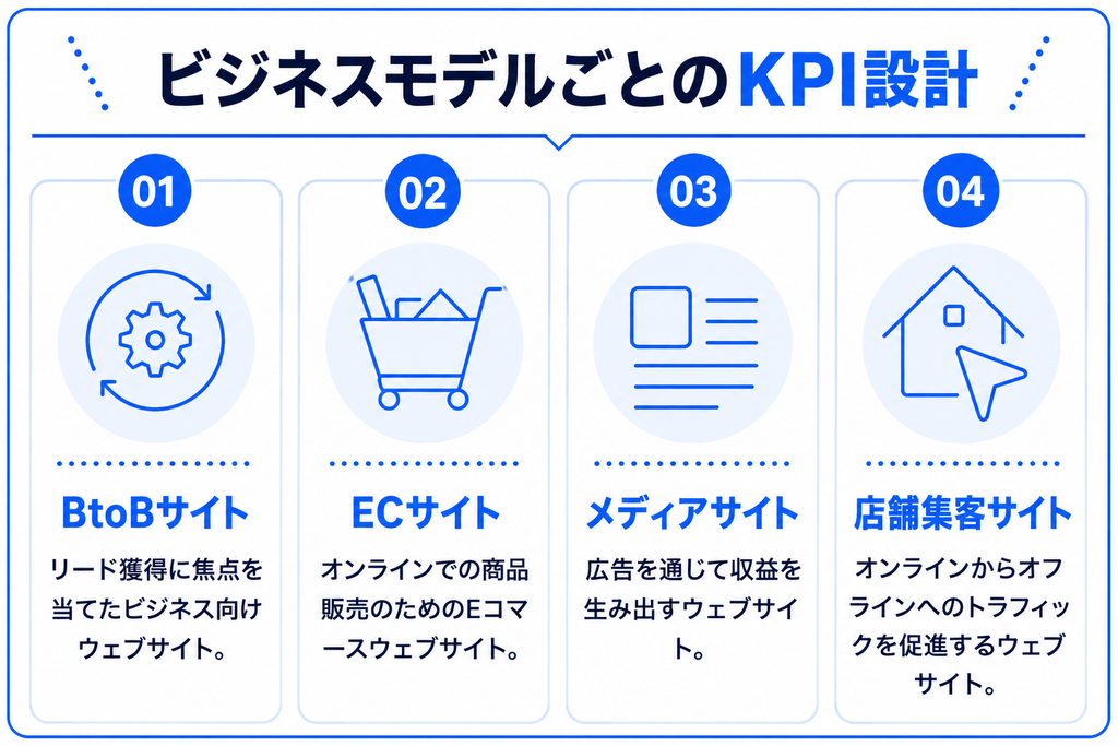 ビジネスモデル別のKPI設計例を示す画像