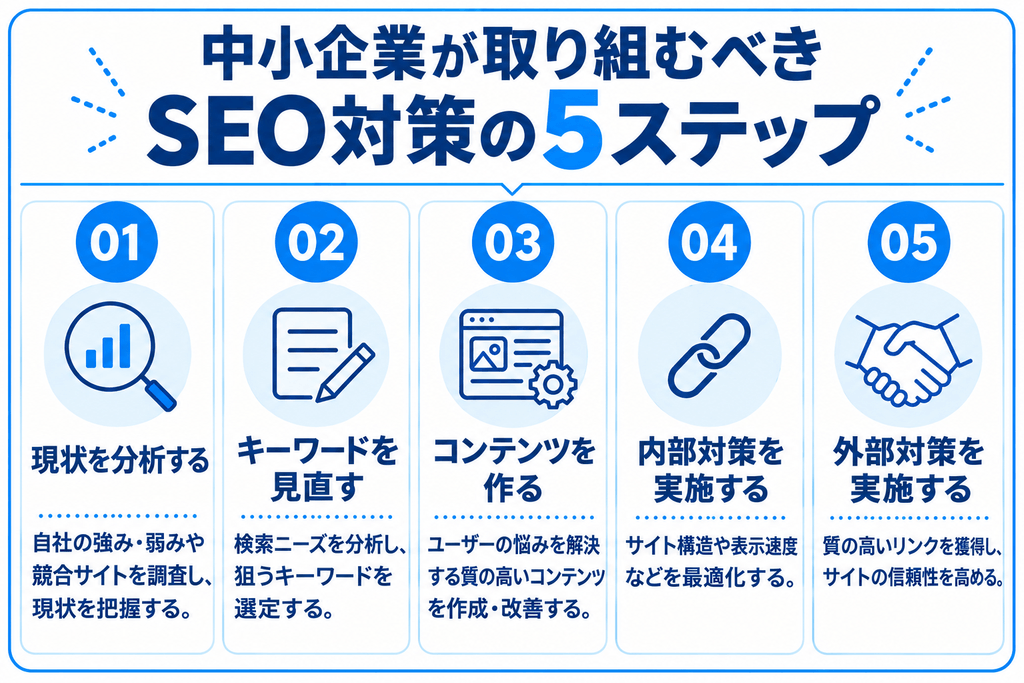中小企業が取り組むべきSEO対策の5ステップをまとめた画像
