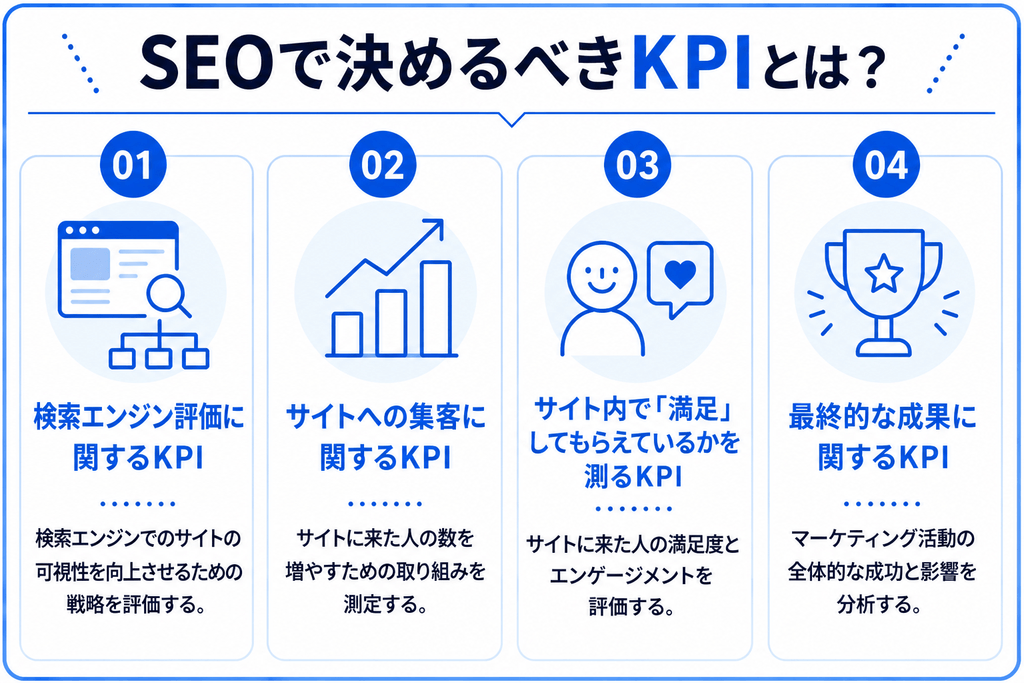 SEOで決めるべきKPI一覧の画像