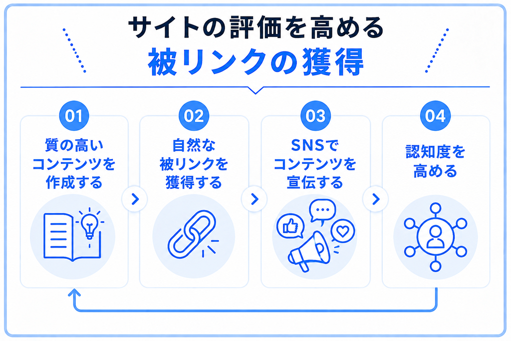 サイトの評価を高める被リンクの獲得の方法を示した画像