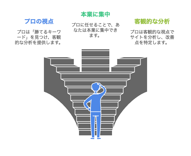 SEOキーワード選定やコンテンツ制作で外注を活用するメリット
