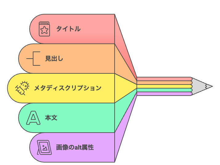 選んだキーワードを記事に活かすためにキーワードを自然に盛り込む5つのコツ