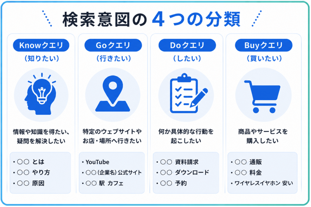 検索意図の4つの分類を示す画像
