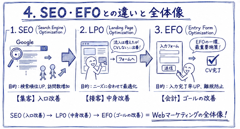 まとめ:動画SEOは視聴者への思いやりから始まるというメッセージを表したイラスト。視聴者に動画を届け、成果向上につなげるイメージ