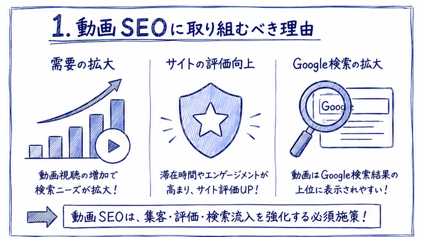 動画SEOに取り組むべき3つの理由:需要の拡大・サイトの評価向上・Google検索の拡大を示すイラスト図解